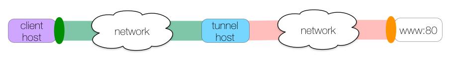 simple tunnel